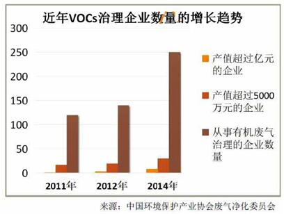 VOCs治理千億級市場 看環(huán)保企業(yè)誰執(zhí)牛耳
